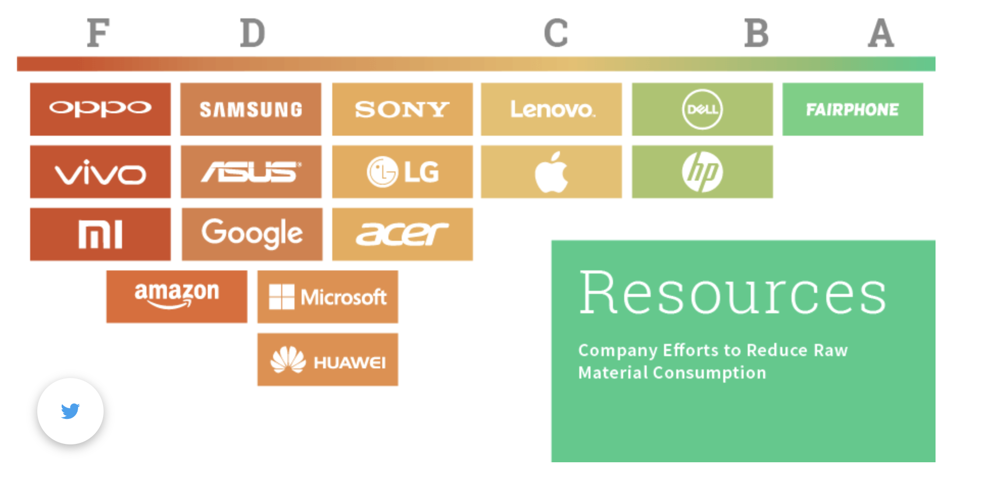 Greener Electronics Sony Ranking – 7th Edition